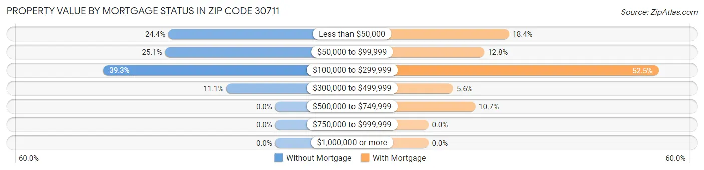 Property Value by Mortgage Status in Zip Code 30711