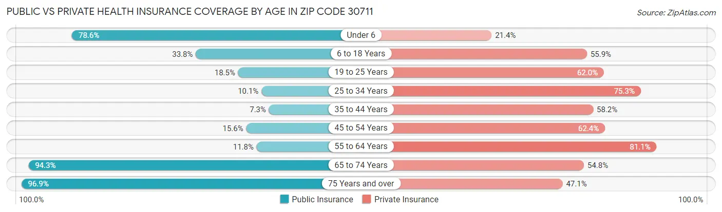 Public vs Private Health Insurance Coverage by Age in Zip Code 30711