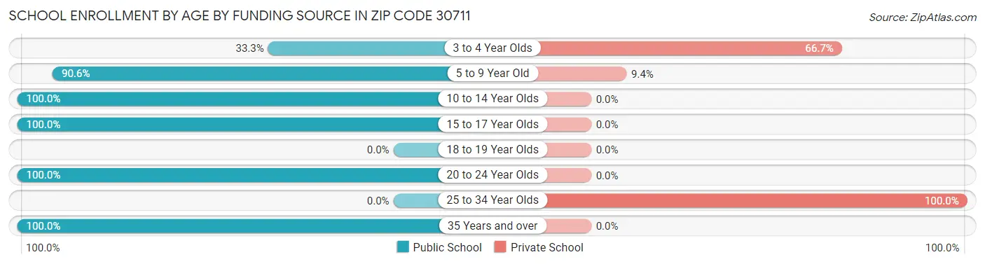 School Enrollment by Age by Funding Source in Zip Code 30711