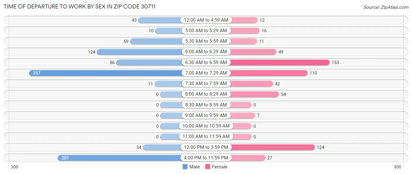 Time of Departure to Work by Sex in Zip Code 30711