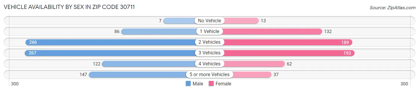 Vehicle Availability by Sex in Zip Code 30711