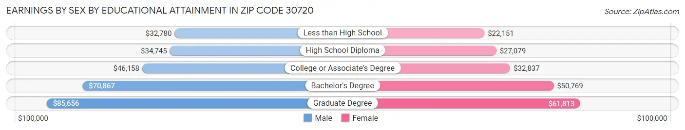 Earnings by Sex by Educational Attainment in Zip Code 30720