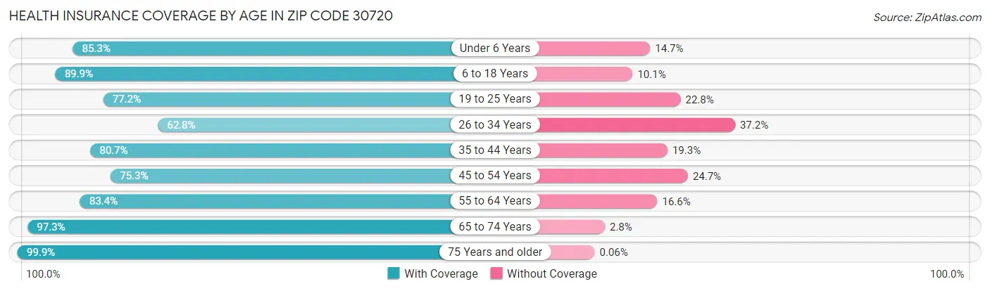 Health Insurance Coverage by Age in Zip Code 30720