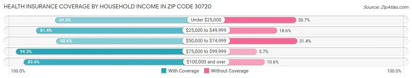 Health Insurance Coverage by Household Income in Zip Code 30720