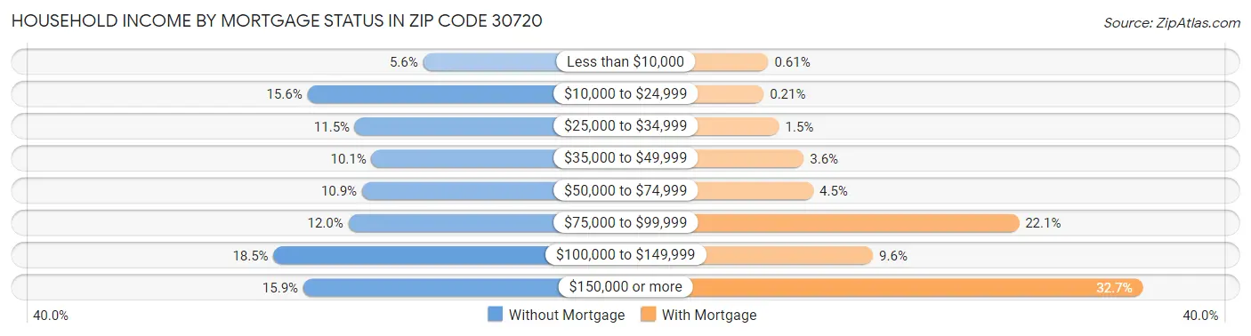Household Income by Mortgage Status in Zip Code 30720