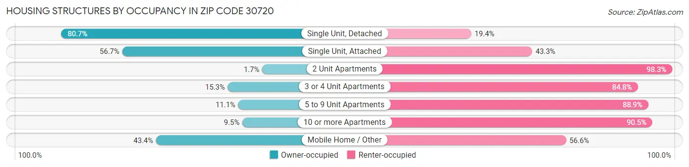 Housing Structures by Occupancy in Zip Code 30720