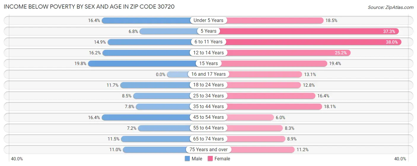 Income Below Poverty by Sex and Age in Zip Code 30720