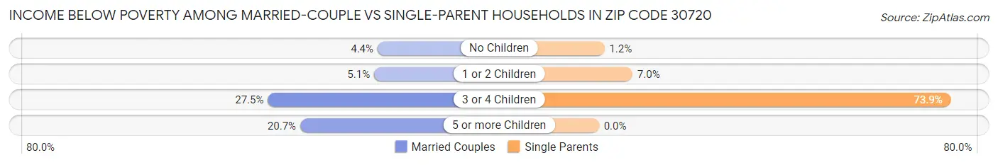 Income Below Poverty Among Married-Couple vs Single-Parent Households in Zip Code 30720
