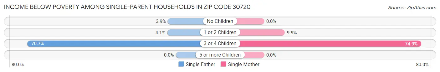 Income Below Poverty Among Single-Parent Households in Zip Code 30720