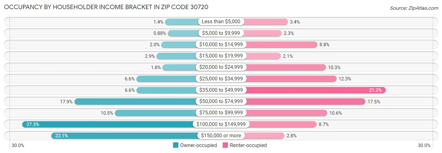 Occupancy by Householder Income Bracket in Zip Code 30720