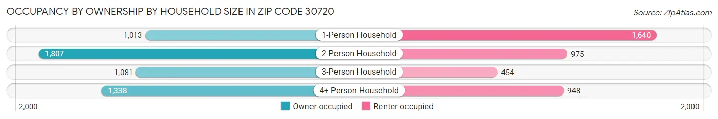 Occupancy by Ownership by Household Size in Zip Code 30720