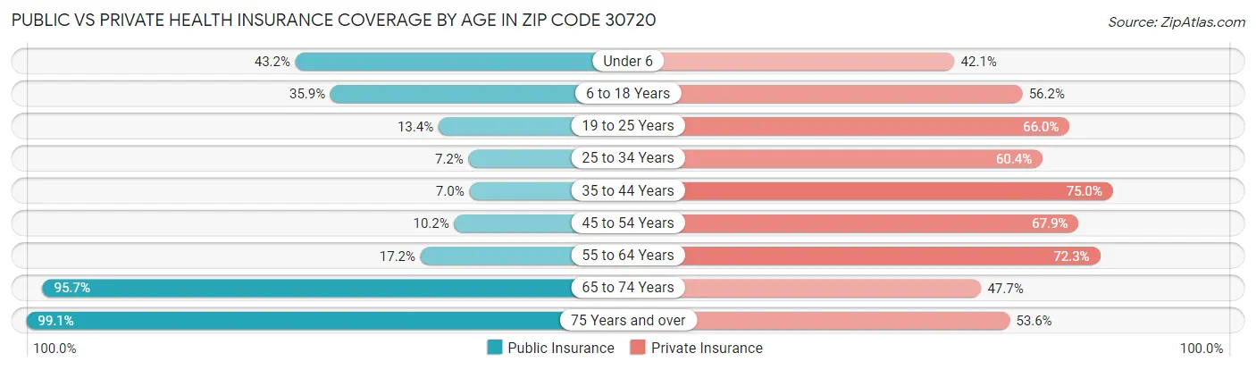 Public vs Private Health Insurance Coverage by Age in Zip Code 30720