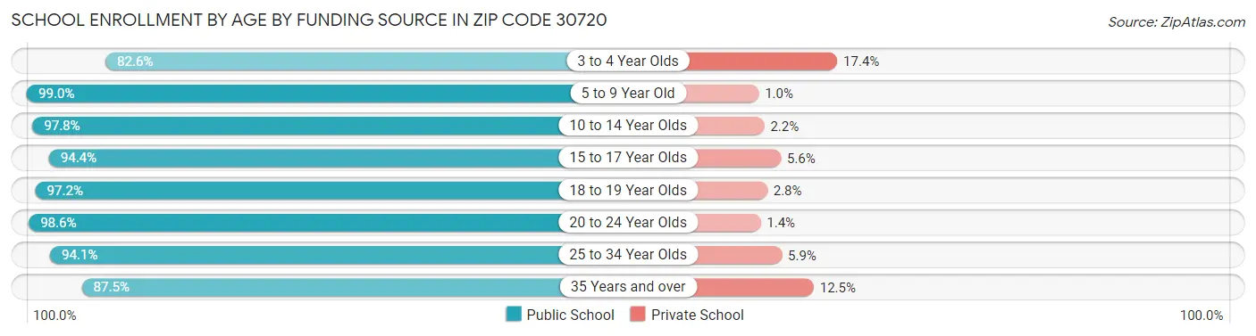 School Enrollment by Age by Funding Source in Zip Code 30720