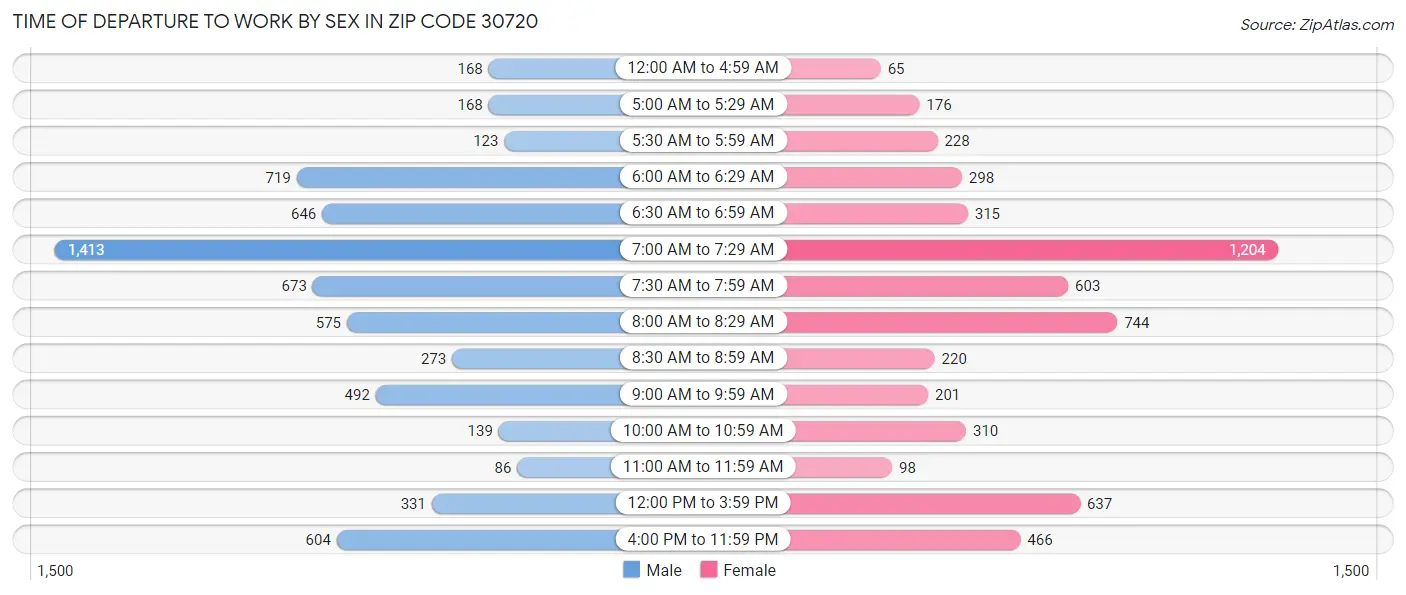 Time of Departure to Work by Sex in Zip Code 30720