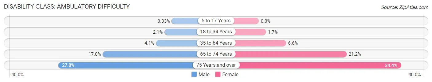 Disability in Zip Code 30721: <span>Ambulatory Difficulty</span>