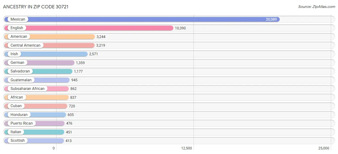 Ancestry in Zip Code 30721