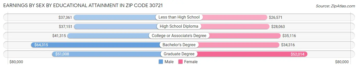 Earnings by Sex by Educational Attainment in Zip Code 30721