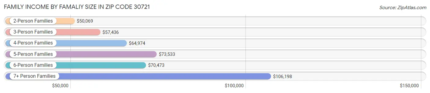 Family Income by Famaliy Size in Zip Code 30721