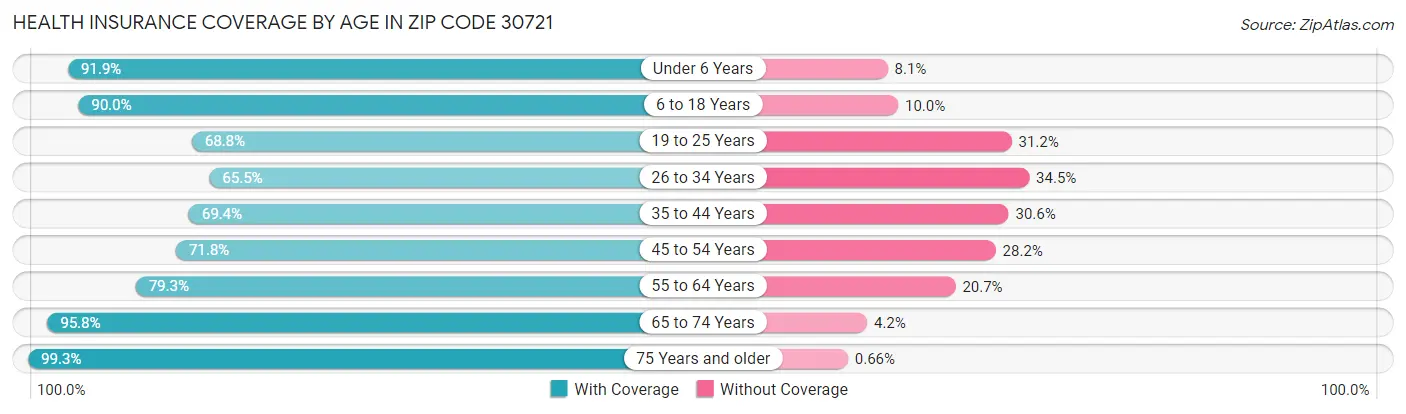 Health Insurance Coverage by Age in Zip Code 30721