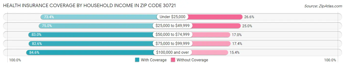 Health Insurance Coverage by Household Income in Zip Code 30721