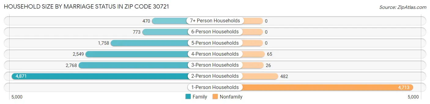 Household Size by Marriage Status in Zip Code 30721