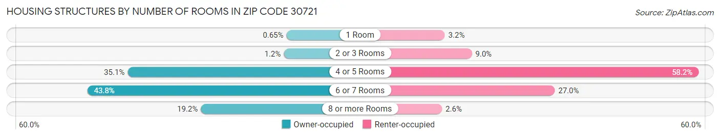 Housing Structures by Number of Rooms in Zip Code 30721