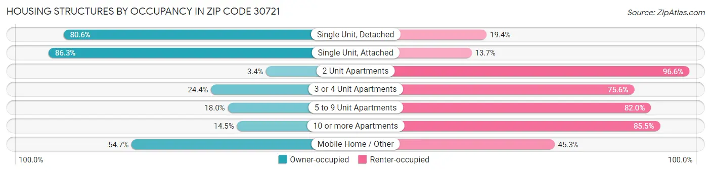 Housing Structures by Occupancy in Zip Code 30721