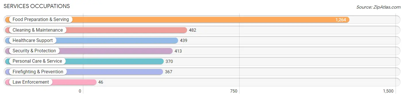 Services Occupations in Zip Code 30721