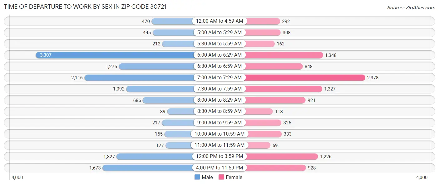 Time of Departure to Work by Sex in Zip Code 30721