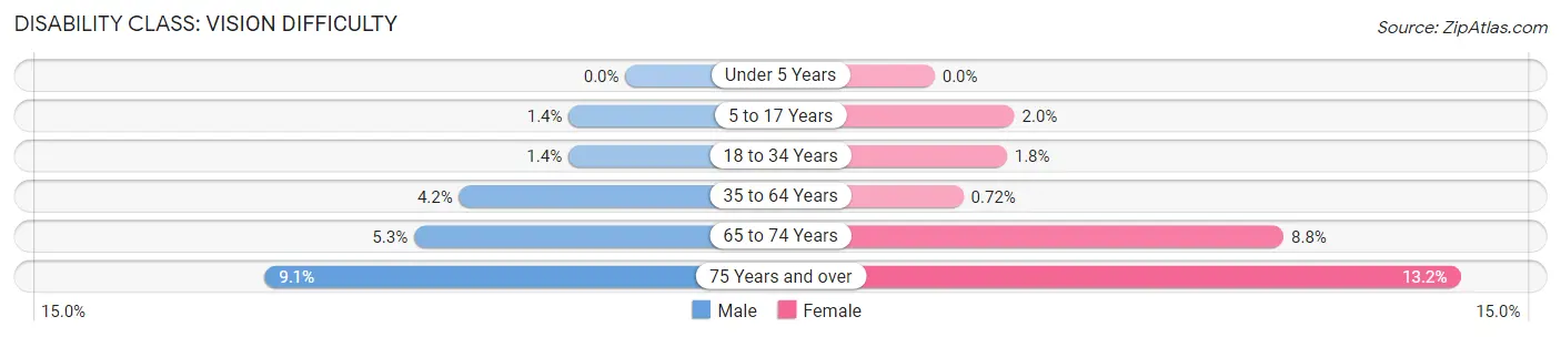 Disability in Zip Code 30721: <span>Vision Difficulty</span>