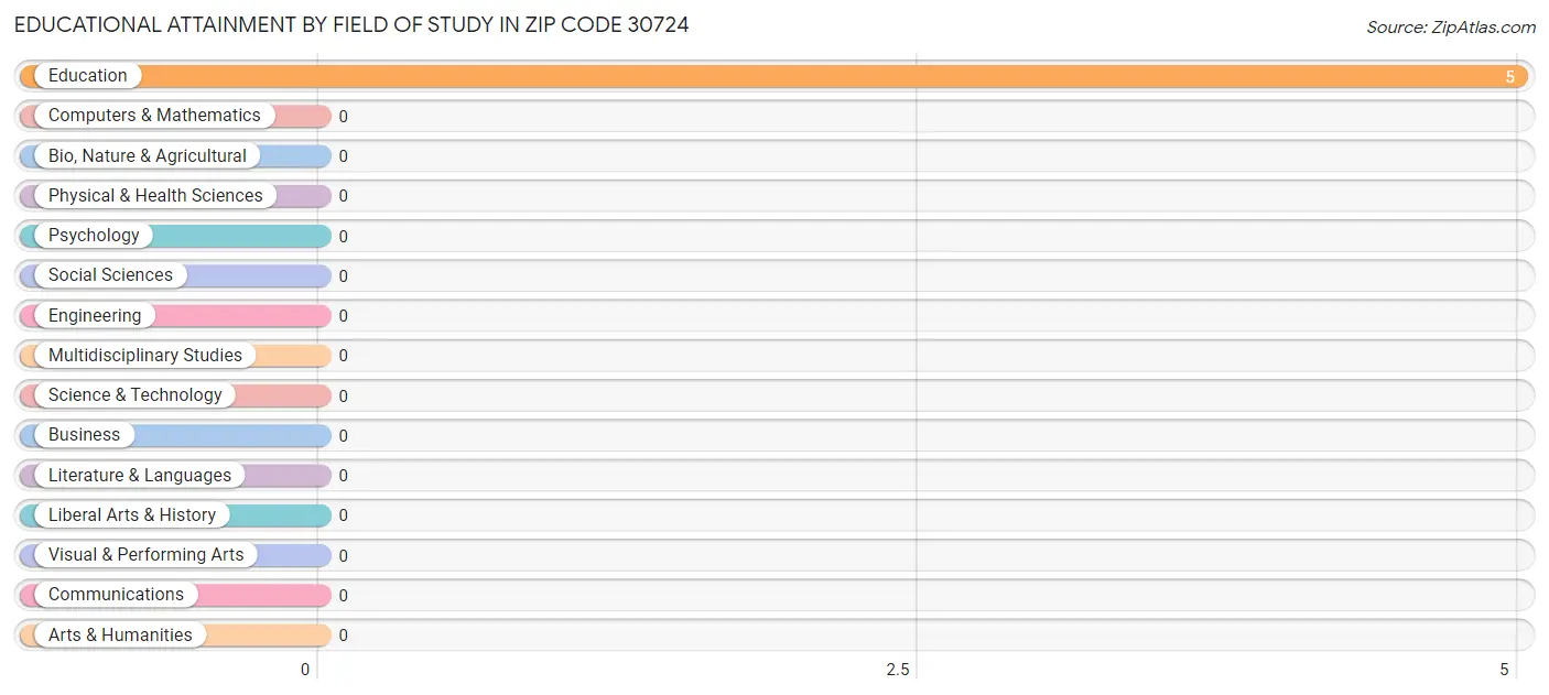 Educational Attainment by Field of Study in Zip Code 30724