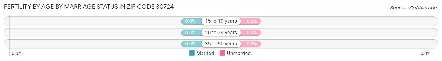 Female Fertility by Age by Marriage Status in Zip Code 30724