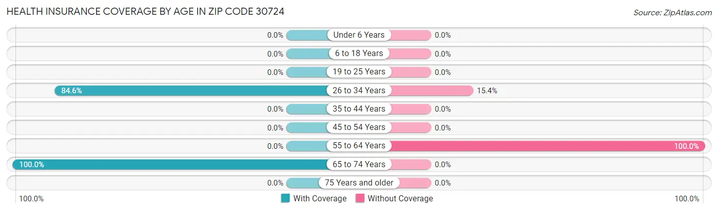 Health Insurance Coverage by Age in Zip Code 30724