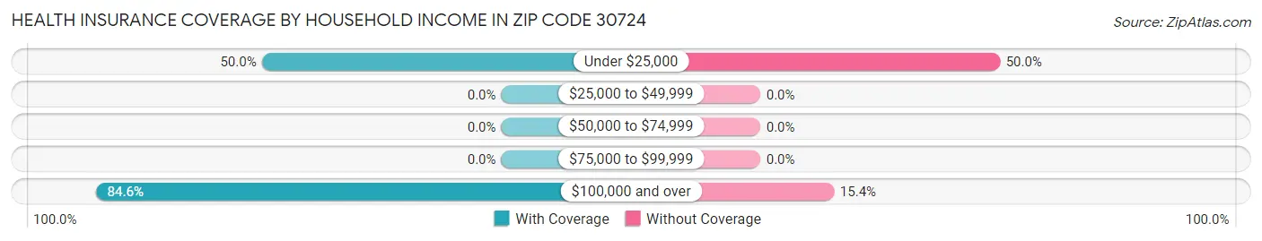 Health Insurance Coverage by Household Income in Zip Code 30724