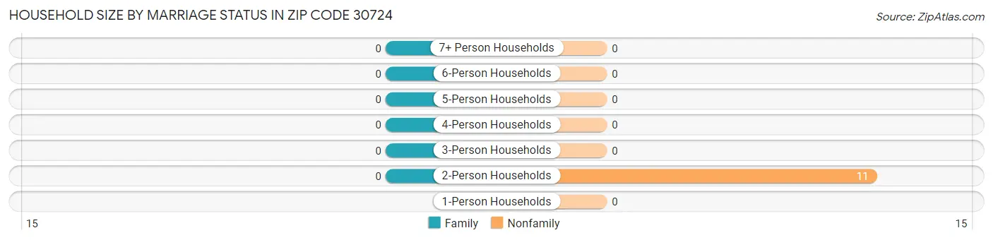 Household Size by Marriage Status in Zip Code 30724