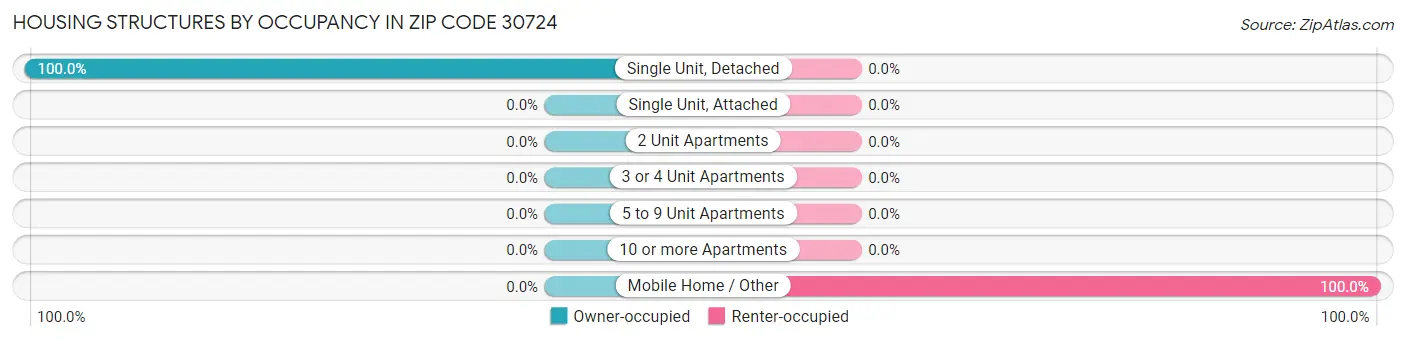 Housing Structures by Occupancy in Zip Code 30724