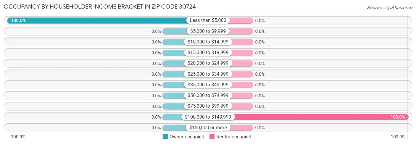 Occupancy by Householder Income Bracket in Zip Code 30724