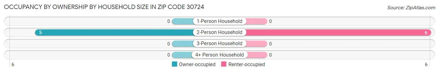 Occupancy by Ownership by Household Size in Zip Code 30724