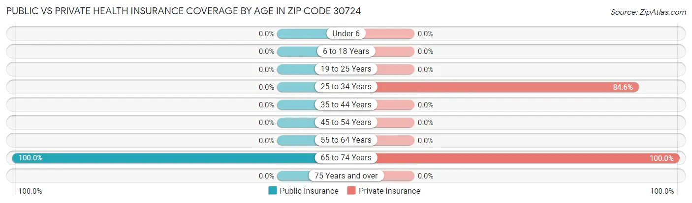 Public vs Private Health Insurance Coverage by Age in Zip Code 30724