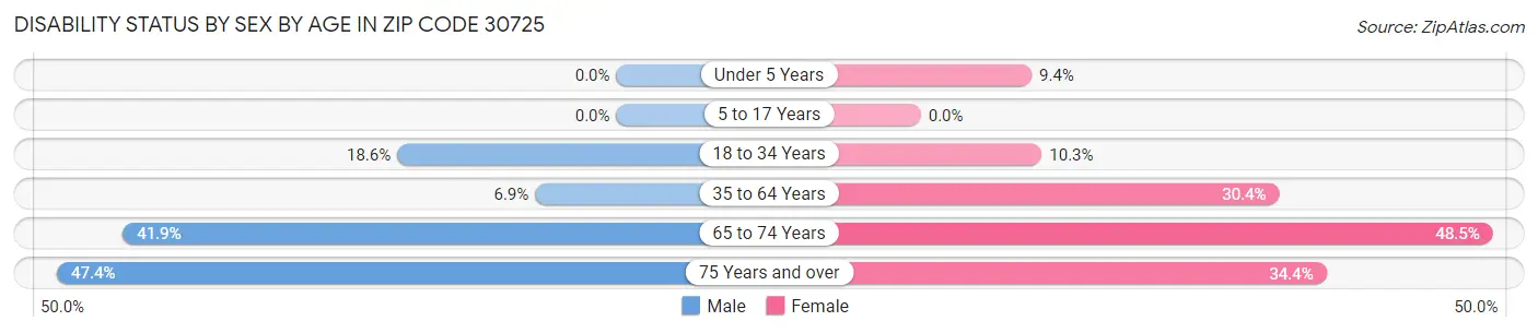 Disability Status by Sex by Age in Zip Code 30725