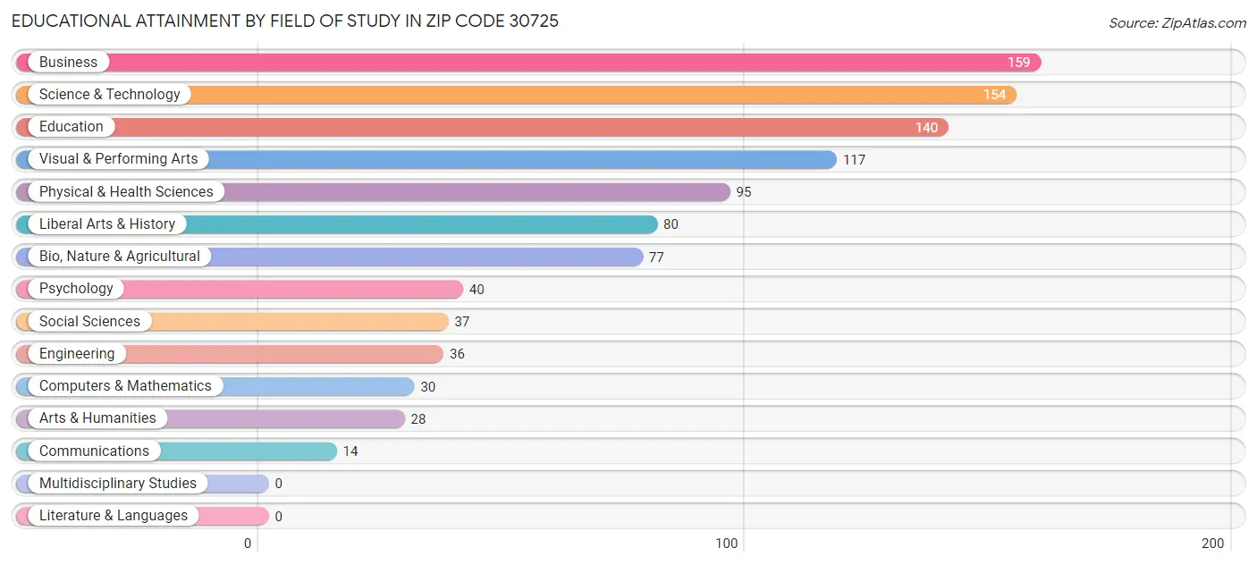 Educational Attainment by Field of Study in Zip Code 30725