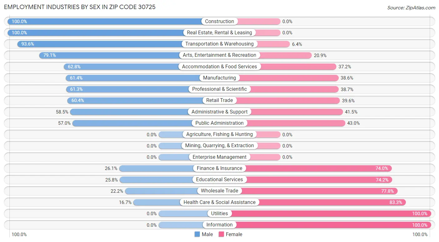 Employment Industries by Sex in Zip Code 30725