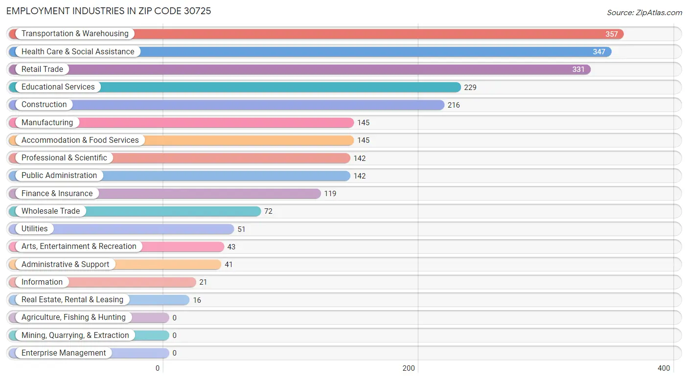 Employment Industries in Zip Code 30725