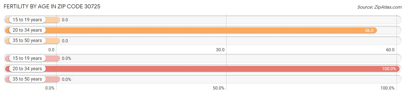 Female Fertility by Age in Zip Code 30725