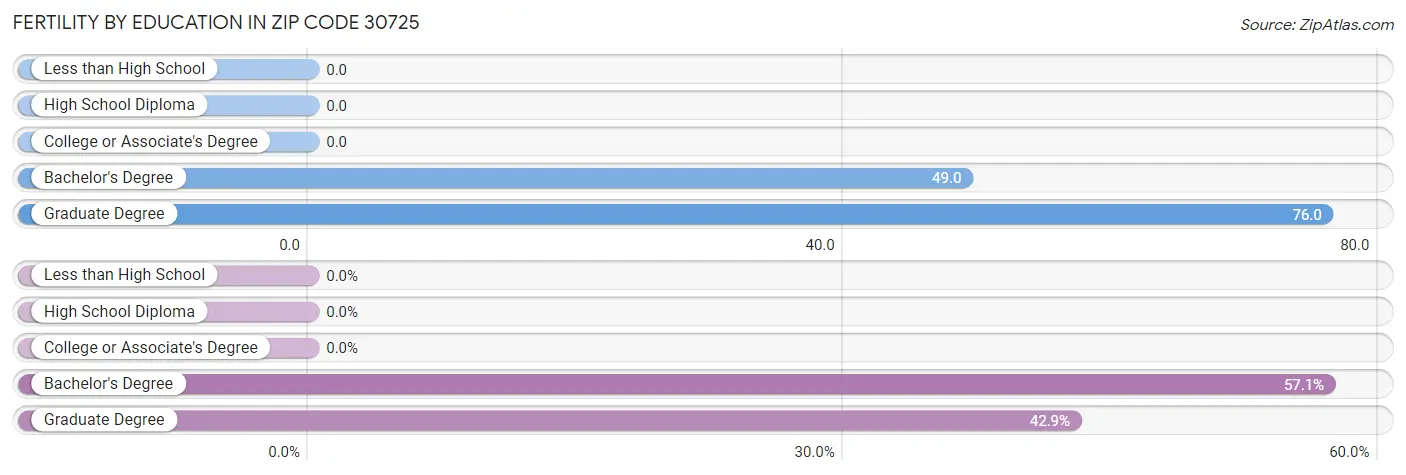 Female Fertility by Education Attainment in Zip Code 30725