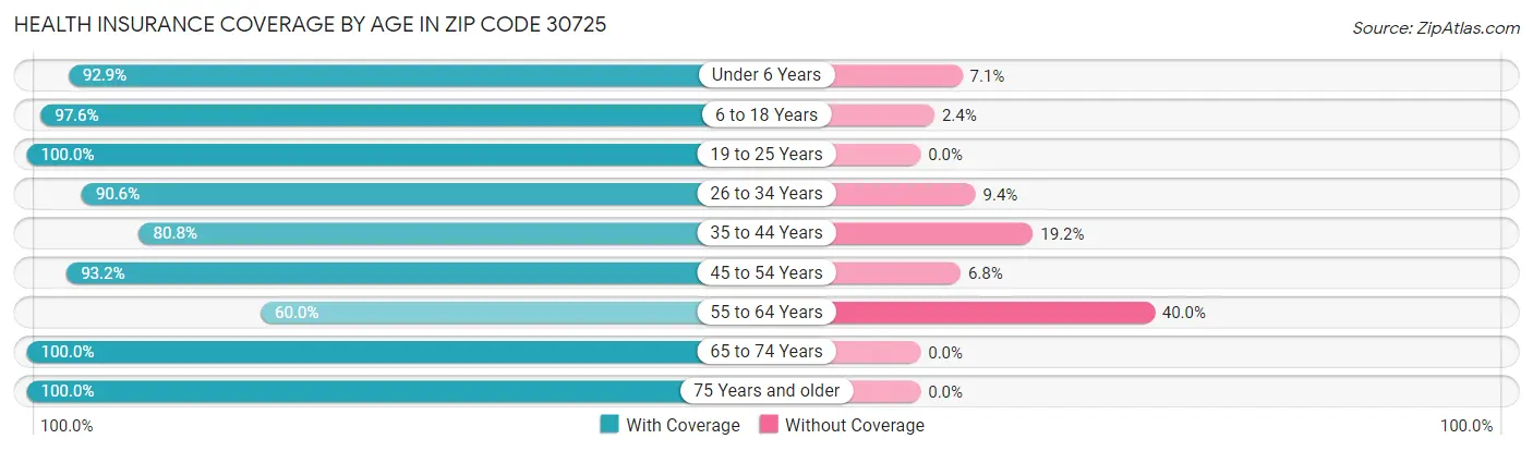Health Insurance Coverage by Age in Zip Code 30725