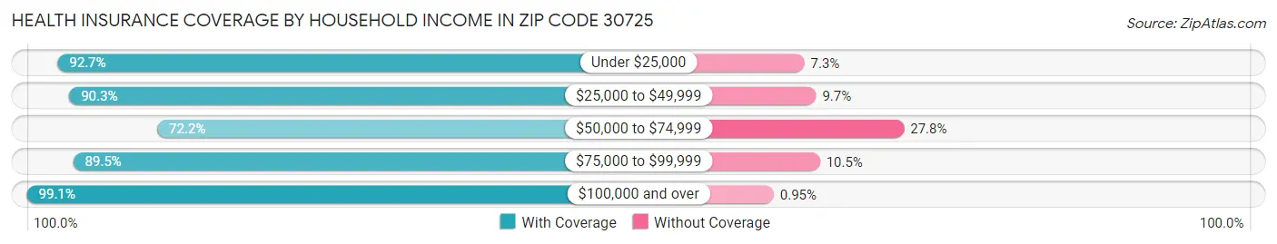 Health Insurance Coverage by Household Income in Zip Code 30725