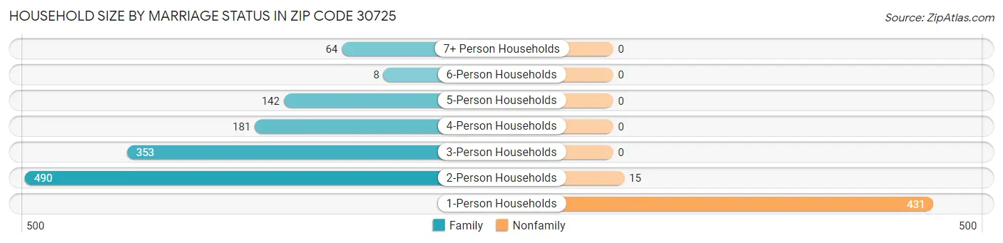 Household Size by Marriage Status in Zip Code 30725