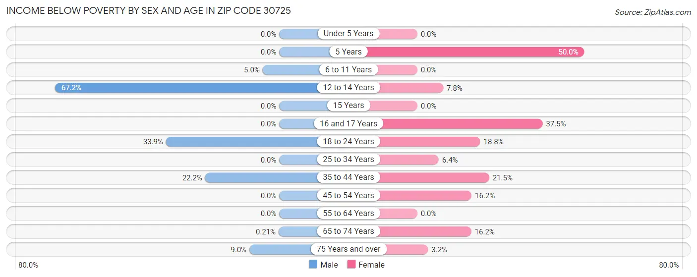 Income Below Poverty by Sex and Age in Zip Code 30725