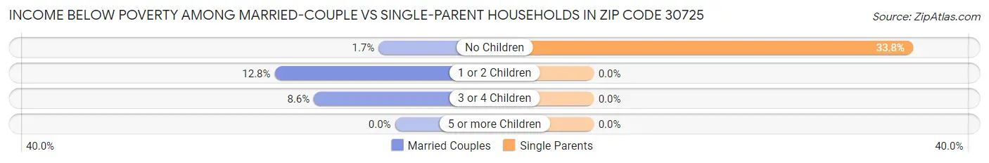 Income Below Poverty Among Married-Couple vs Single-Parent Households in Zip Code 30725